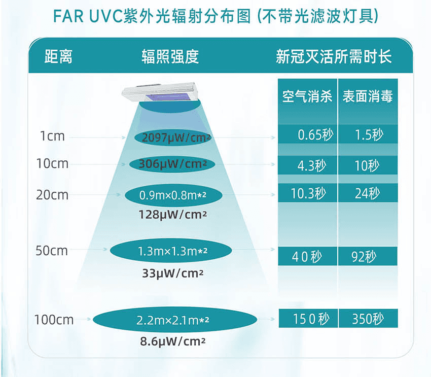 【JK新品上市】 JK FAR UVC 222nm 手持式遠紫外線消毒燈(圖4)