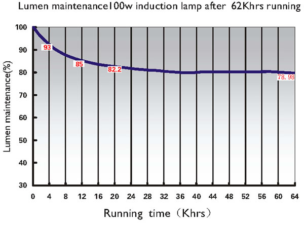 Q & A of JK’s induction lamp